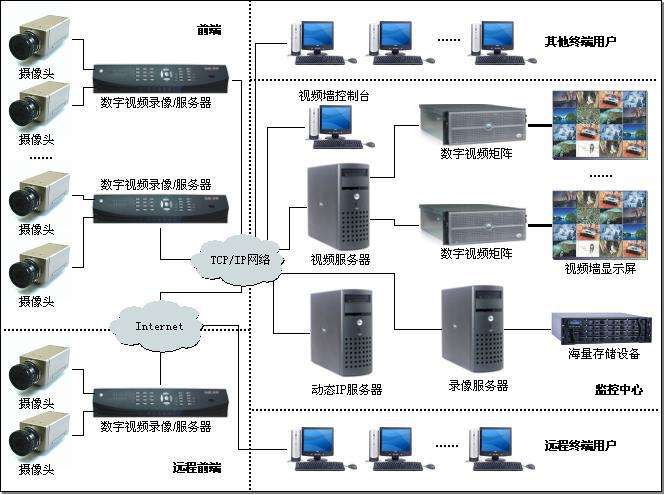 视频监控和安防系统