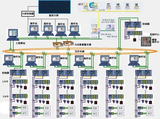 ESD紧急停车系统