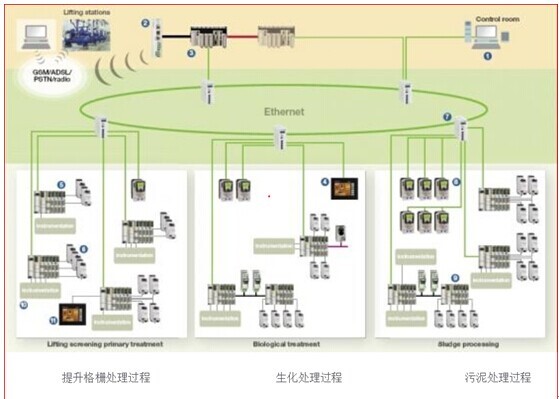 净水厂生产过程自动化控制系统架构图