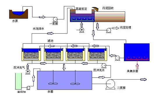 净水生产工艺流程图