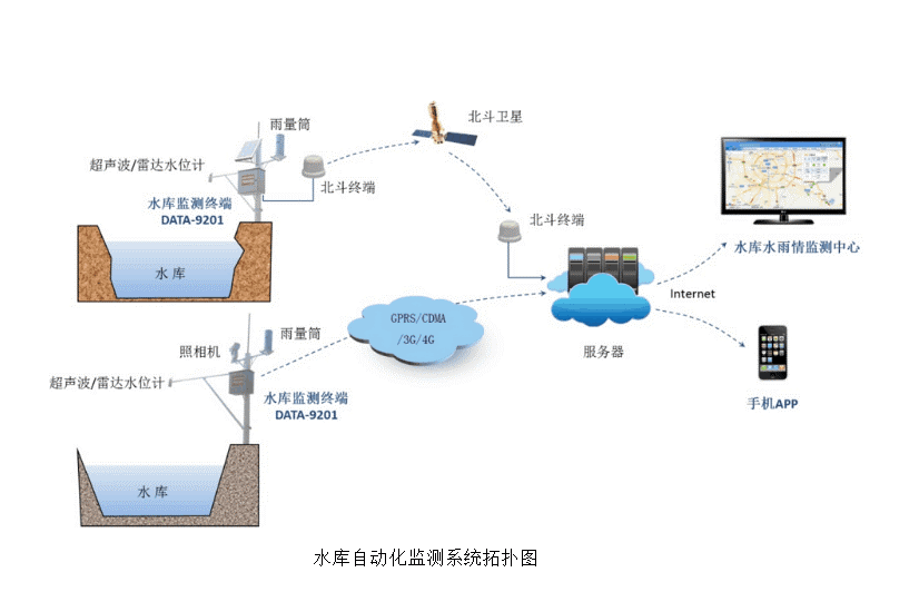 水库自控系统拓扑图