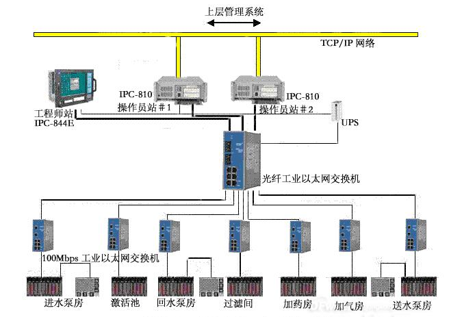 自动化控制系统构成