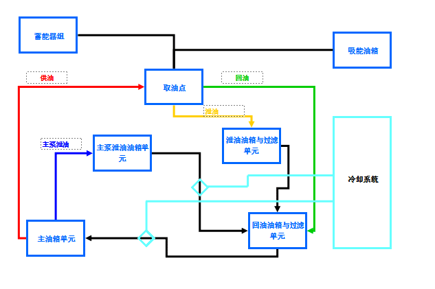 高铁动车疲劳测试自控系统结构图