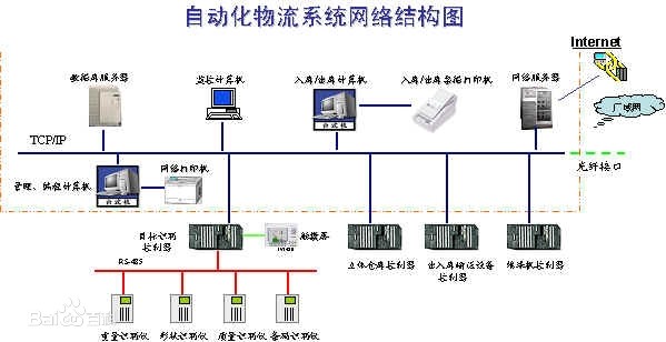 物流自动化网络结构图