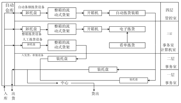 某烟草物流中心工艺流程图