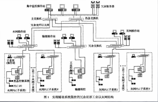 电厂辅助自动化控制系统架构图