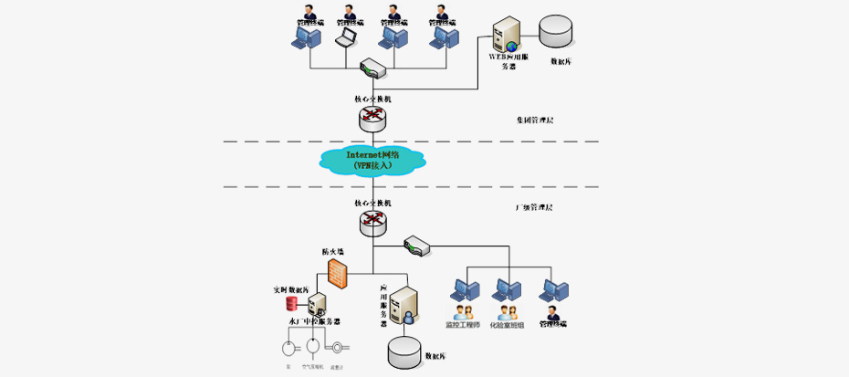 产品的网络结构图